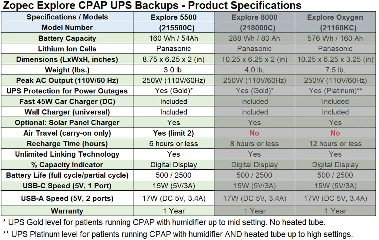 EXPLORE 5500 CPAP Home UPS Backup Battery (Humidifier Only. NOT FOR HEATED TUBE.)