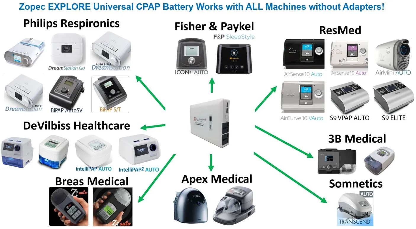 EXPLORE 5500 CPAP Home UPS Backup Battery (Humidifier Only. NOT FOR HEATED TUBE.)